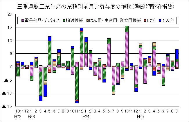 鉱工業生産の業種別前月比寄与度の推移