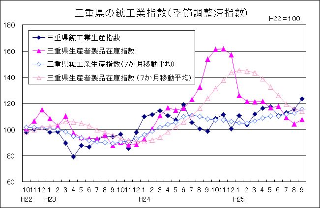 三重県の鉱工業指数