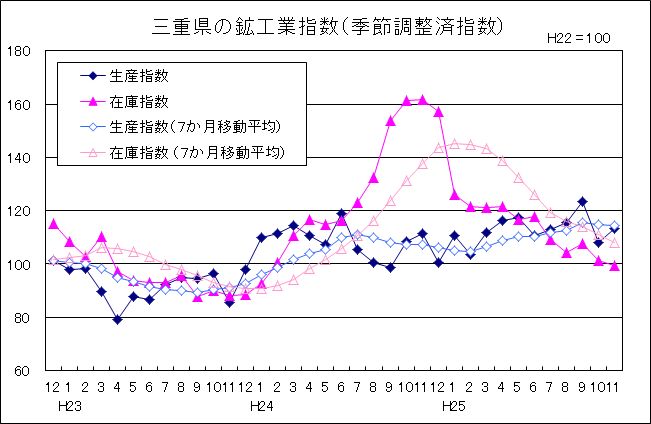 三重県の鉱工業指数