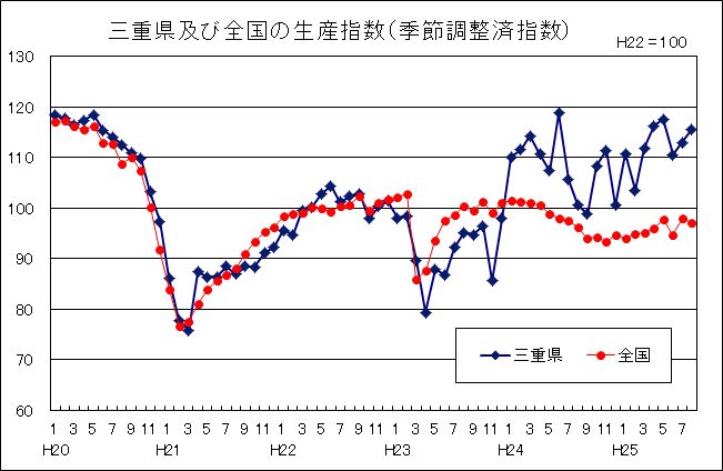 三重県及び全国の生産指数