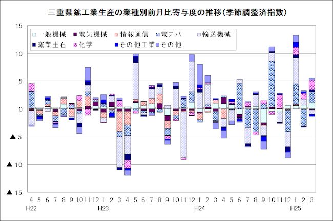 鉱工業生産の業種別前月比寄与度の推移