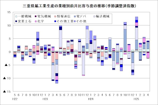 鉱工業生産の業種別前月比寄与度の推移