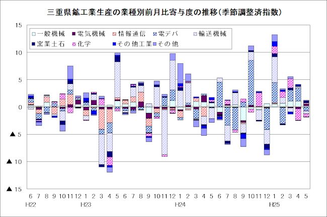 鉱工業生産の業種別前月比寄与度の推移