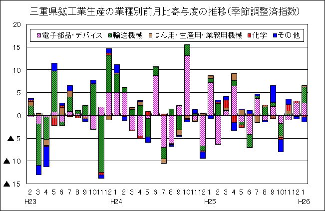 鉱工業生産の業種別前月比寄与度の推移