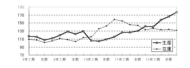 非鉄金属工業グラフ