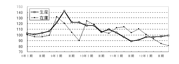 一般機械工業グラフ