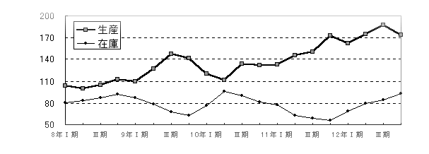 電気機械工業グラフ