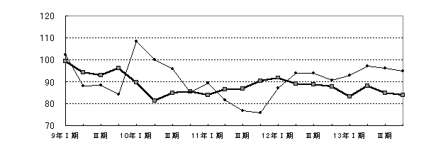 その他工業グラフ