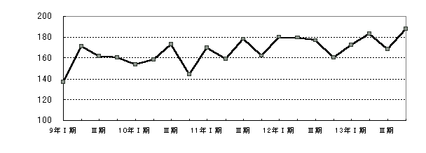 公益事業（参考）グラフ