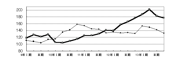 非鉄金属工業グラフ