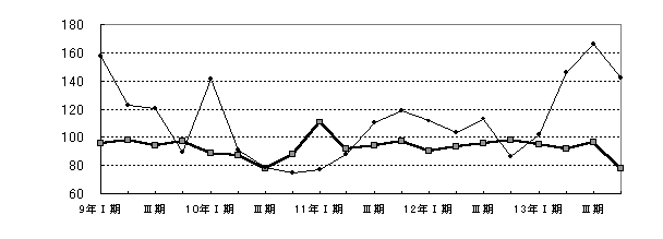 金属製品工業グラフ