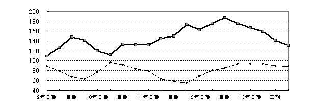 電気機械工業グラフ