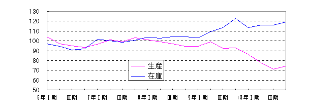 鉄鋼業四半期別増減グラフ