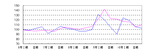 一般機械工業四半期別増減グラフ