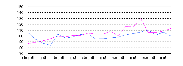 プラスチック製品工業四半期別増減グラフ