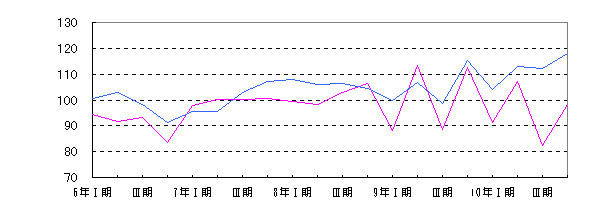 パルプ・紙・紙加工品工業四半期別増減グラフ