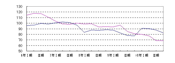 繊維工業四半期別増減グラフ