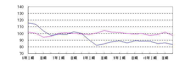 食料品工業四半期別増減グラフ