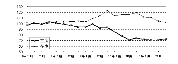 鉄鋼業四半期別増減グラフ