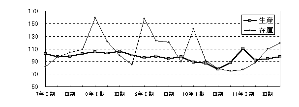 金属製品工業四半期別増減グラフ