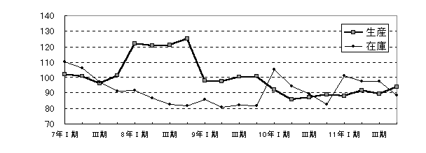 窯業・土石製品工業四半期別増減グラフ