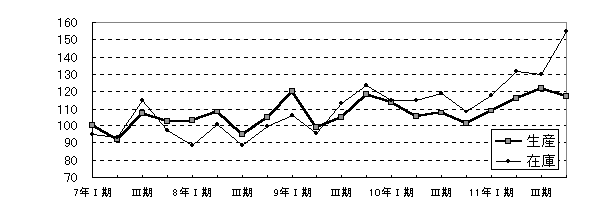 石油・石炭製品工業四半期別増減グラフ