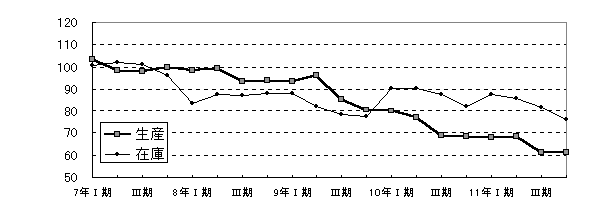 繊維工業四半期別増減グラフ