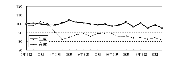 食料品工業四半期別増減グラフ