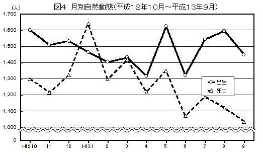 月別自然動態