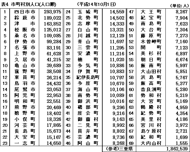 表４　市町村別人口