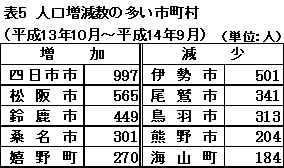 表５　人口増減数の多い市町村