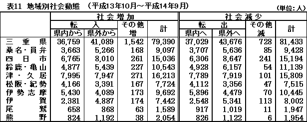 表１１　地域別社会動態