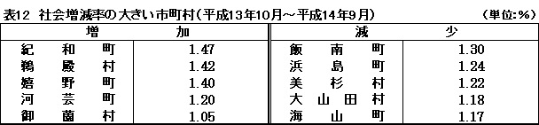 表１２　社会増減率の大きい市町村