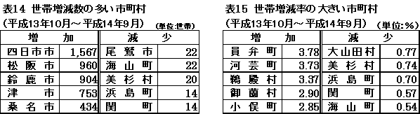 表１４表１５　世帯増減数、世帯増減率（市町村）