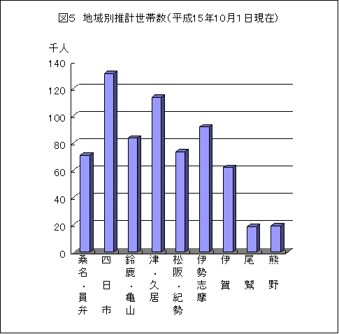 図５　地域別推計世帯数