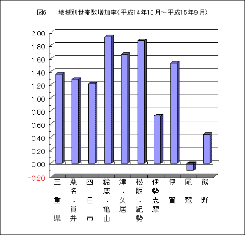 図６　地域別推計世帯数増加率