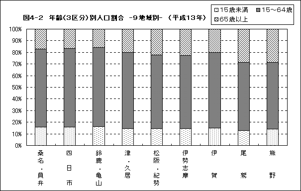 図4-1 年齢（３区分）別人口割合 ９地域別