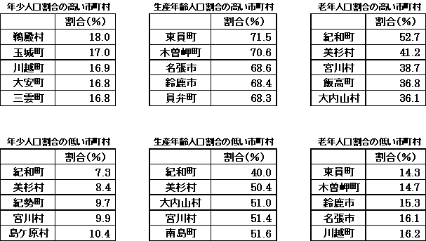 表４