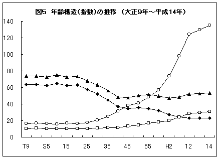 図５　年齢構造の推移