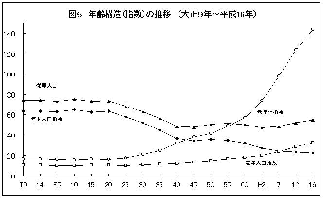 年齢構造指数