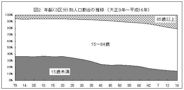 年齢３区分別人口