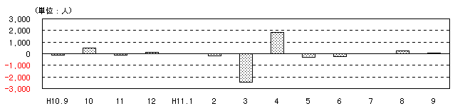 図 転入超過数