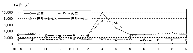 図 月別自然、社会動態の推移