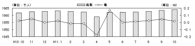 図 月別人口及び増加率の推移(各月1日現在)