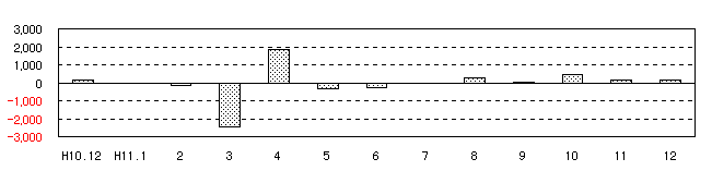 図 転入超過数