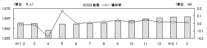 図 月別人口及び増加率の推移(各月1日現在)