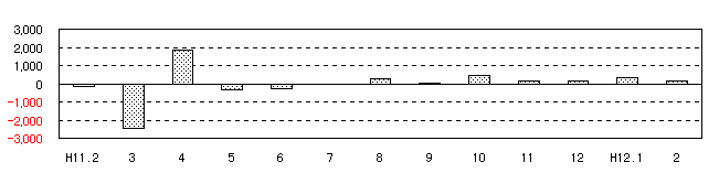 図 転入超過数