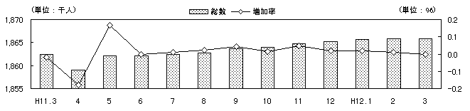 図 月別人口及び増加率の推移(各月1日現在)