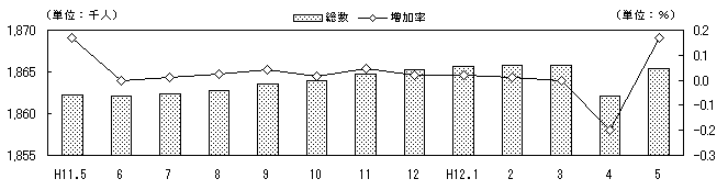 図 転入超過数