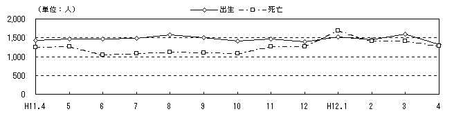 図 月別自然、社会動態の推移